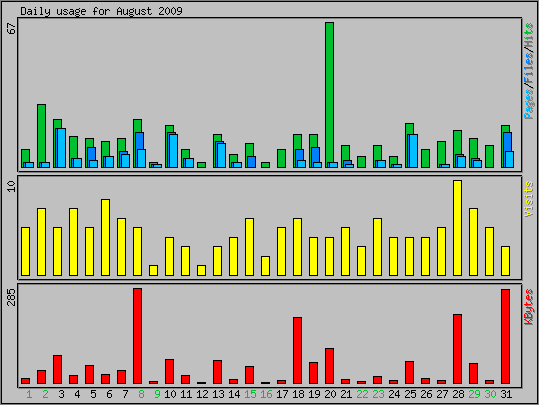 Daily usage