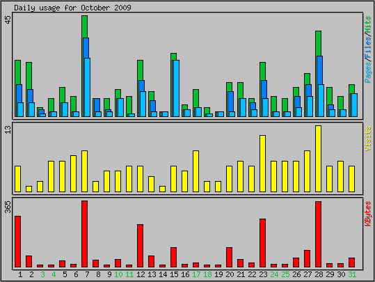 Daily usage