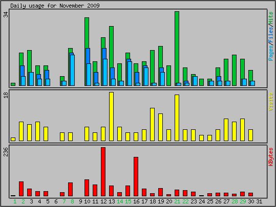 Daily usage