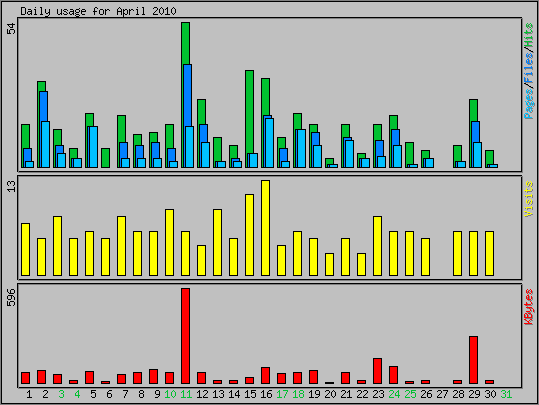 Daily usage