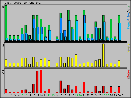 Daily usage