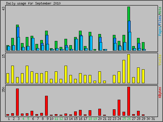 Daily usage