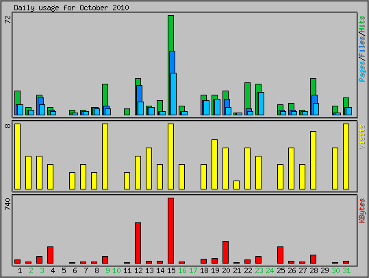 Daily usage