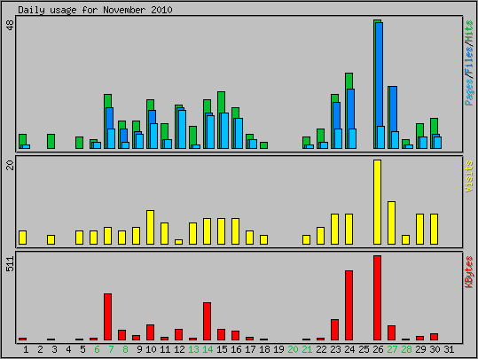 Daily usage