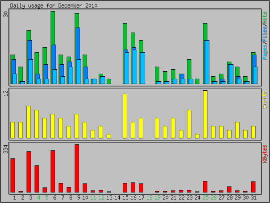 Daily usage