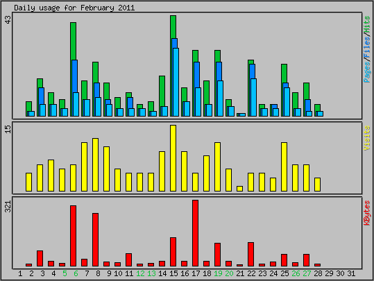 Daily usage