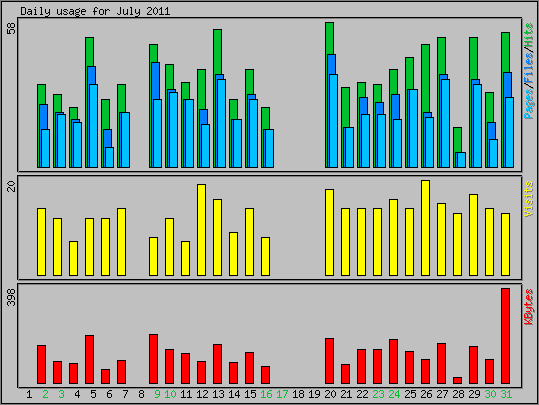 Daily usage