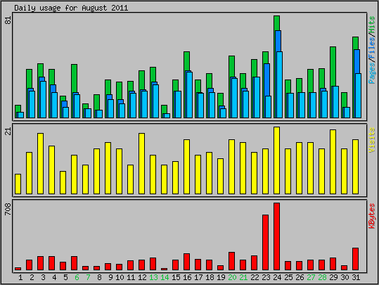 Daily usage