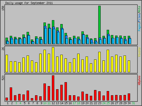 Daily usage