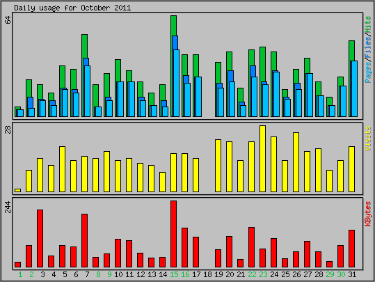 Daily usage