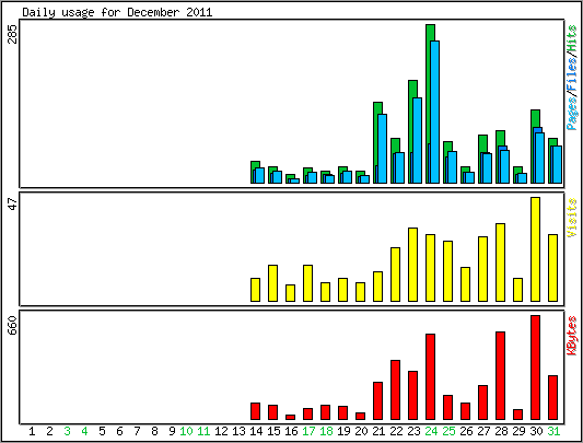 Daily usage