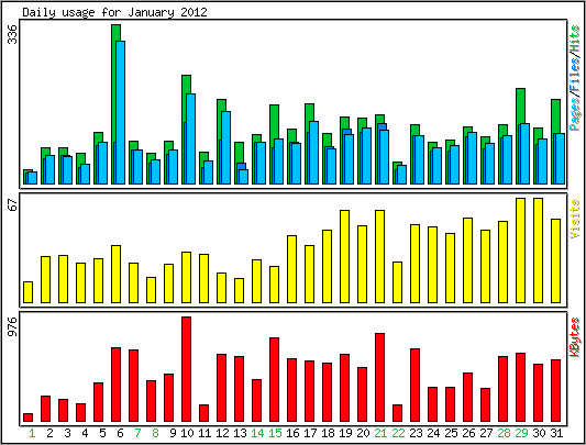 Daily usage