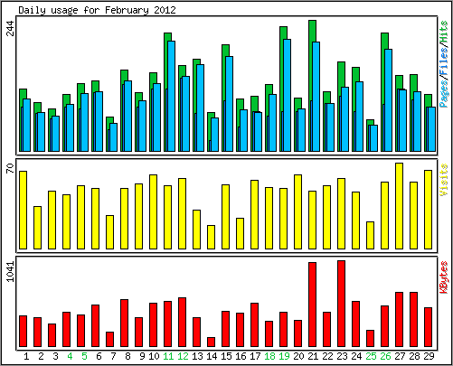 Daily usage