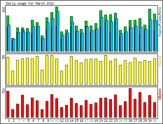 Daily usage