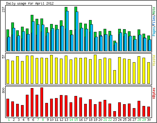 Daily usage