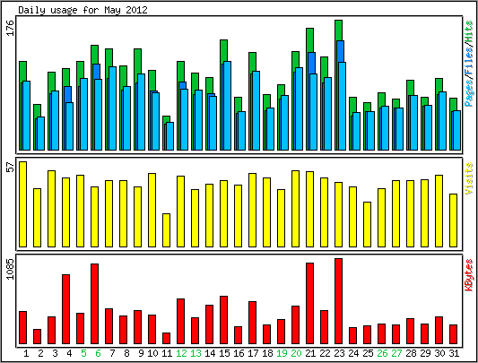 Daily usage