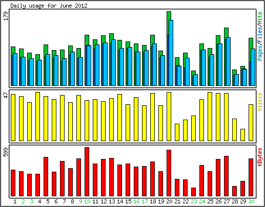 Daily usage