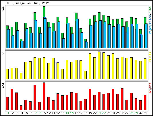 Daily usage