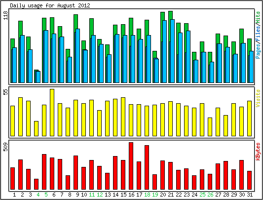 Daily usage