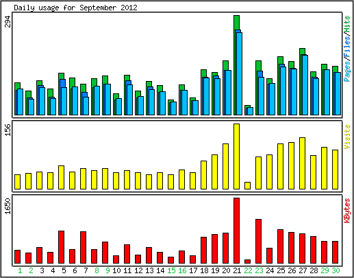 Daily usage