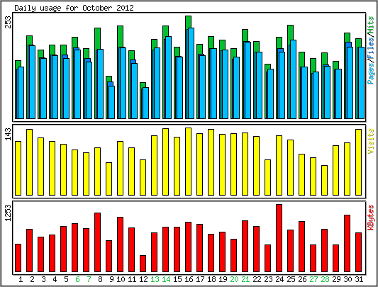 Daily usage