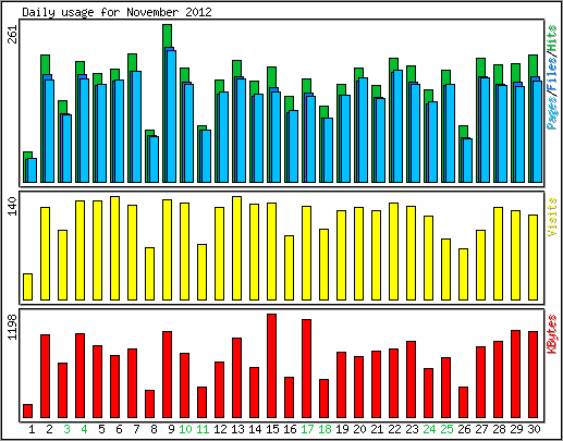 Daily usage