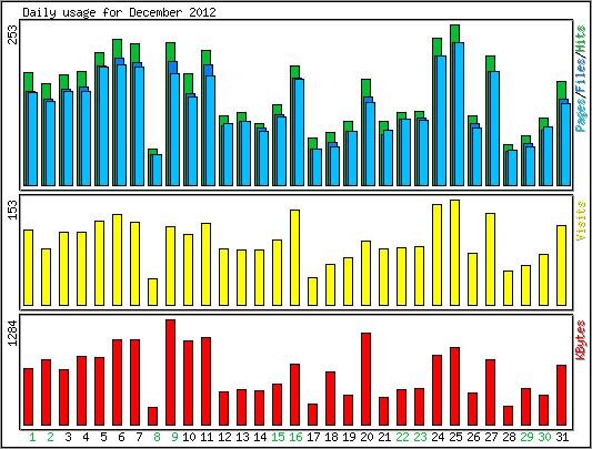 Daily usage