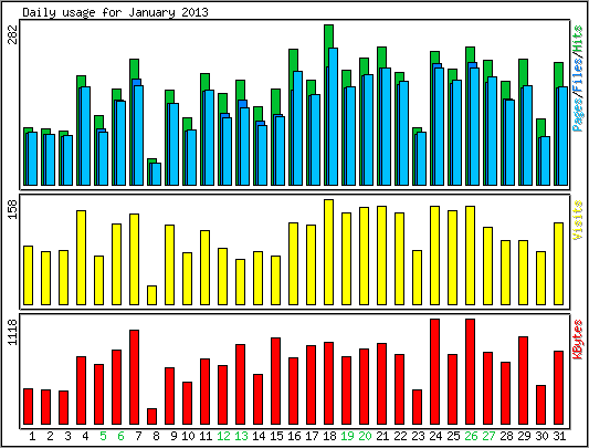 Daily usage