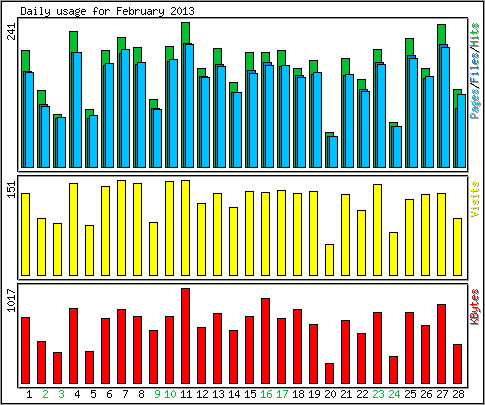 Daily usage