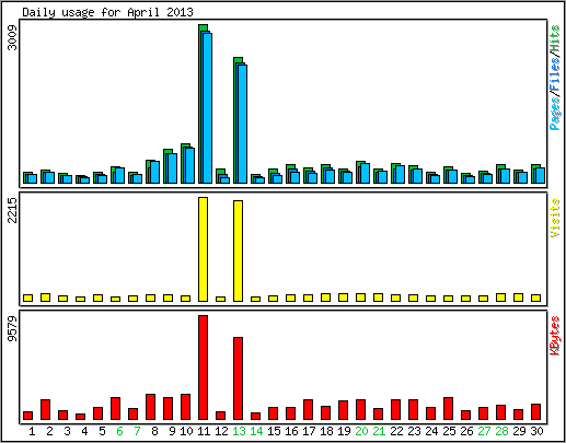 Daily usage