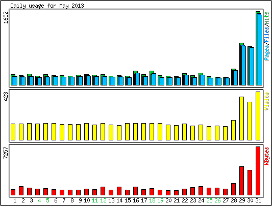 Daily usage