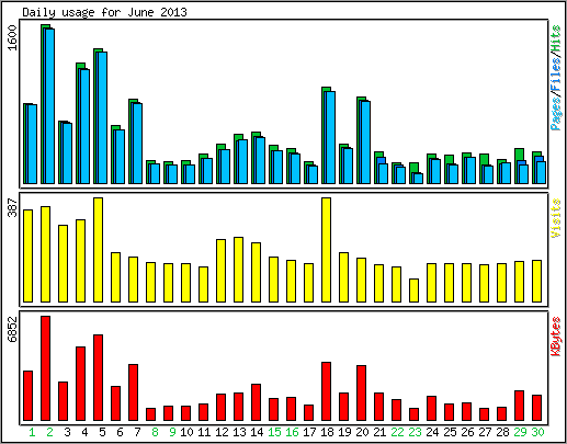 Daily usage