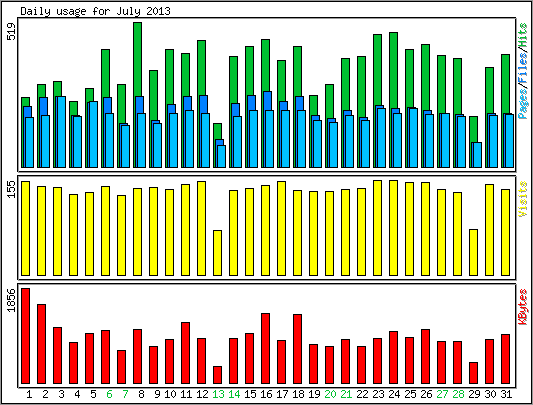 Daily usage