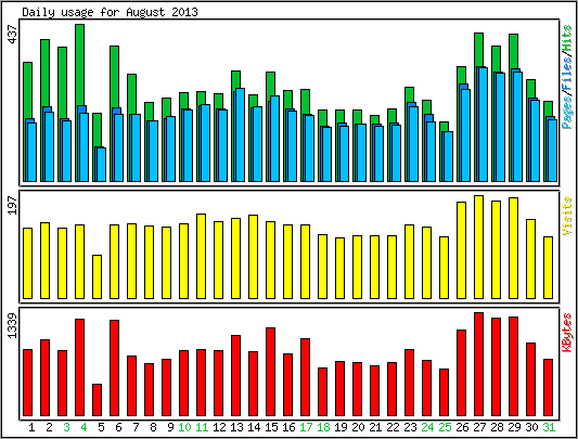 Daily usage