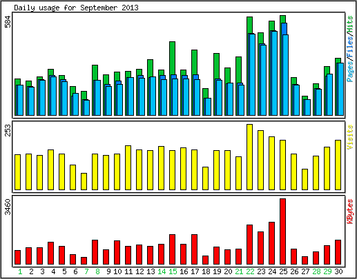 Daily usage