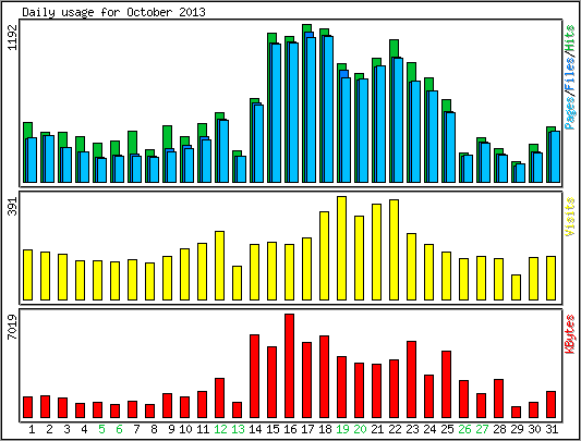 Daily usage