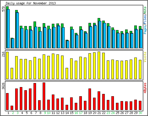 Daily usage