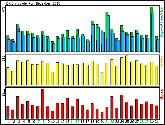 Daily usage