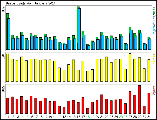 Daily usage