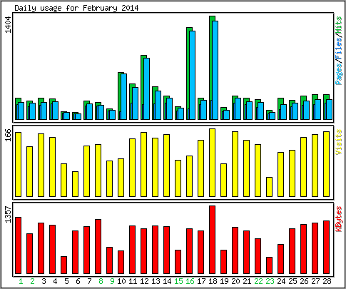 Daily usage