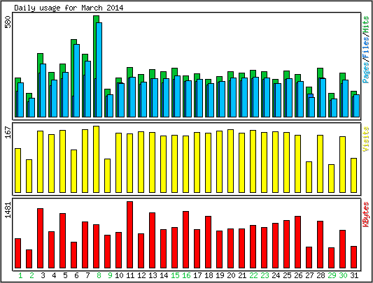 Daily usage