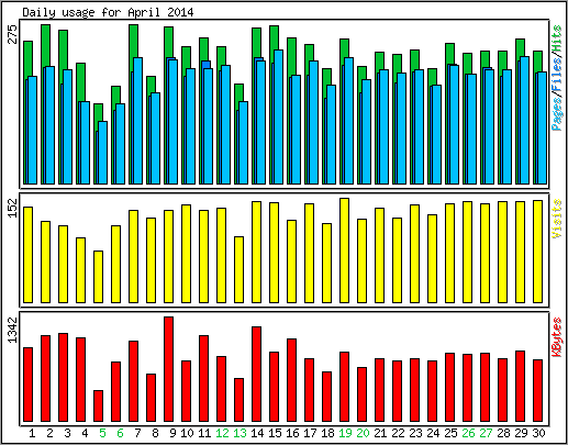 Daily usage