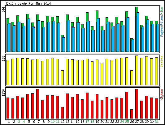 Daily usage