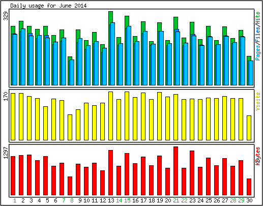 Daily usage