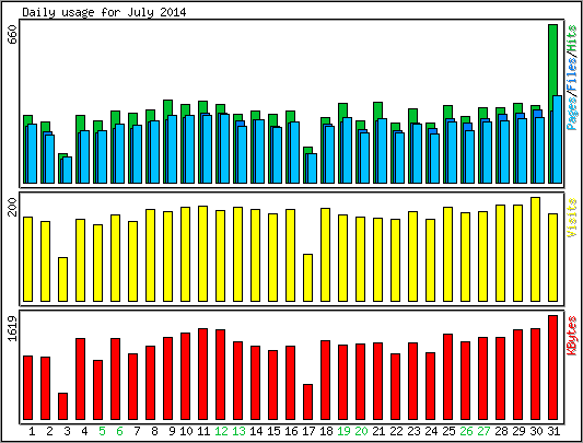 Daily usage