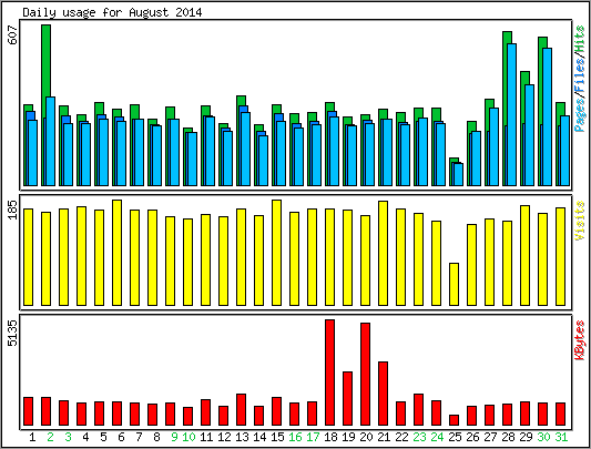 Daily usage