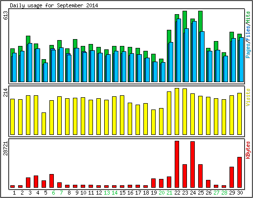 Daily usage