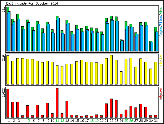 Daily usage