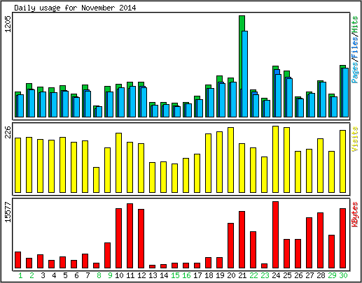 Daily usage