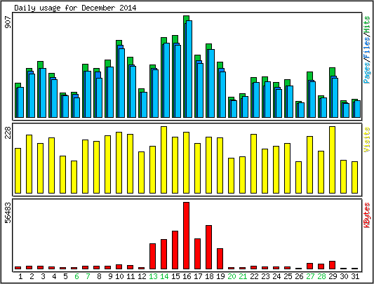 Daily usage